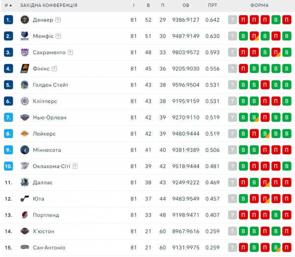 НБА. Результати матчів 9 квітня