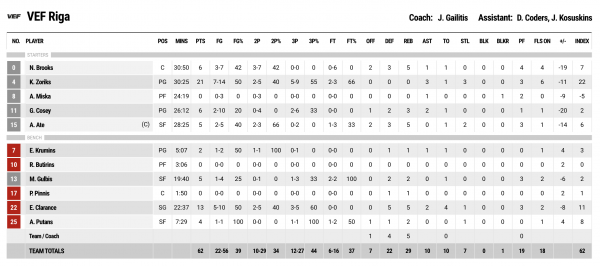 &ldquo;Прометей&rdquo; переміг &ldquo;ВЕФ&rdquo; у фіналі і став чемпіоном Латвійсько-естонської ліги