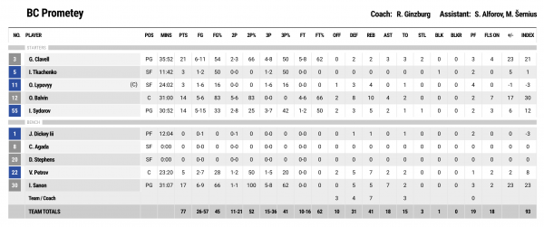 &ldquo;Прометей&rdquo; переміг &ldquo;ВЕФ&rdquo; у фіналі і став чемпіоном Латвійсько-естонської ліги