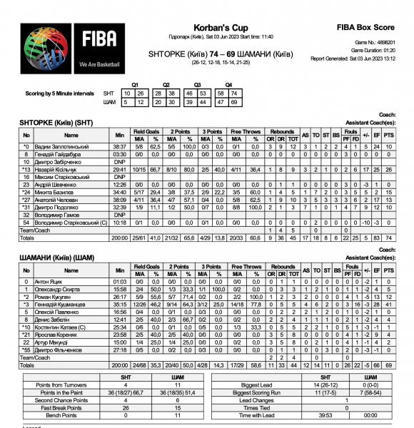 Кубок Корбана: результати матчів 3 червня