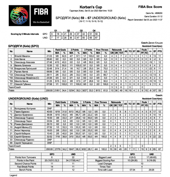 Кубок Корбана: результати матчів 3 червня