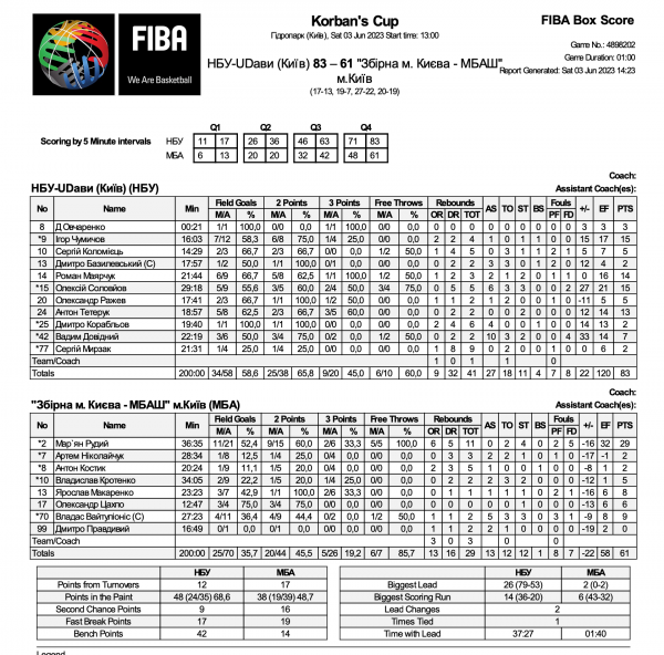 Кубок Корбана: результати матчів 3 червня