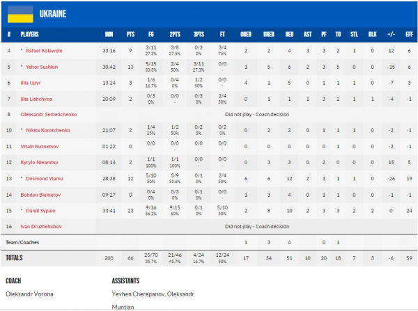 Чемпіонат Європи U-18. Румунія &mdash; Україна 72:66