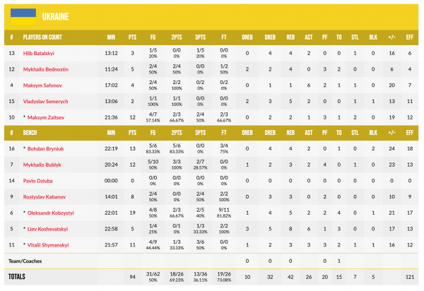 Чемпіонат Європи U-20. Азербайджан &mdash; Україна 57:94