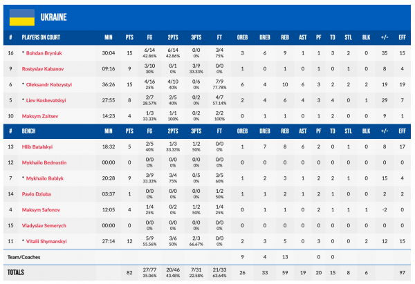 Чемпіонат Європи U-20. Грузія &mdash; Україна 55:82