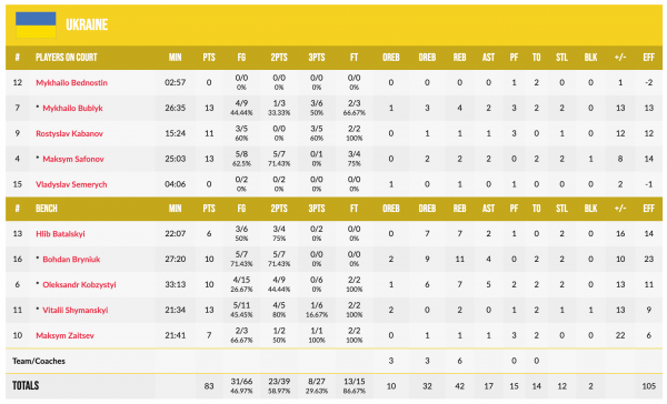Чемпіонат Європи U-20. Україна — Швеція 83:61 Чемпіонат Європи U-20. Україна — Швеція 83:61