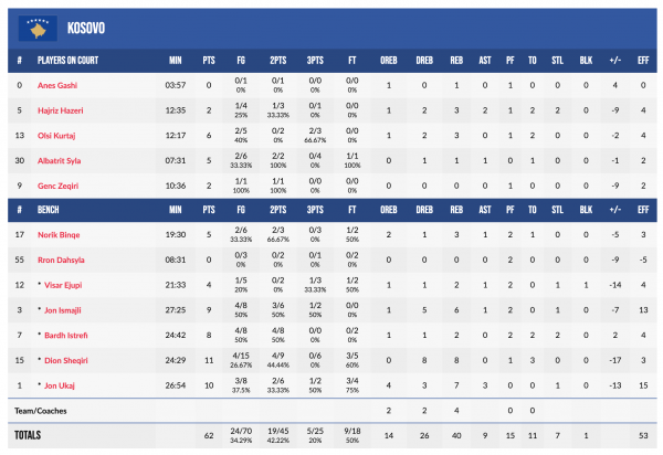 Чемпіонат Європи U-20. Україна — Косово 78:62 Чемпіонат Європи U-20. Україна — Косово 78:62