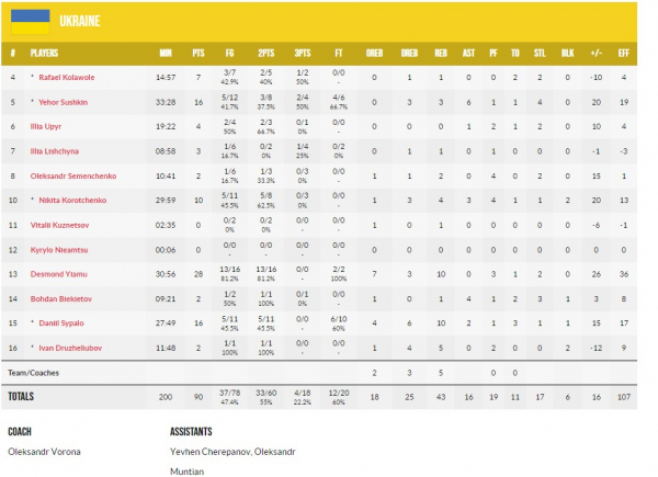Чемпіонат Європи U-18. Україна – Північна Македонія 90:74 Чемпіонат Європи U-18. Україна – Північна Македонія 90:74