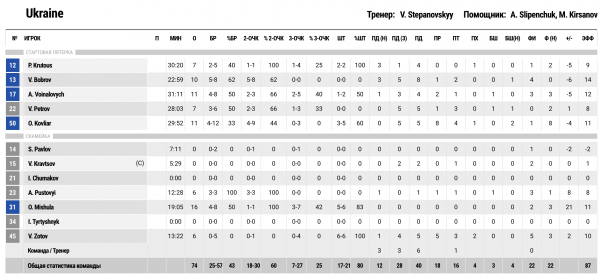 Контрольний матч. Україна &mdash; Швеція. Відеотрансляція 74:72