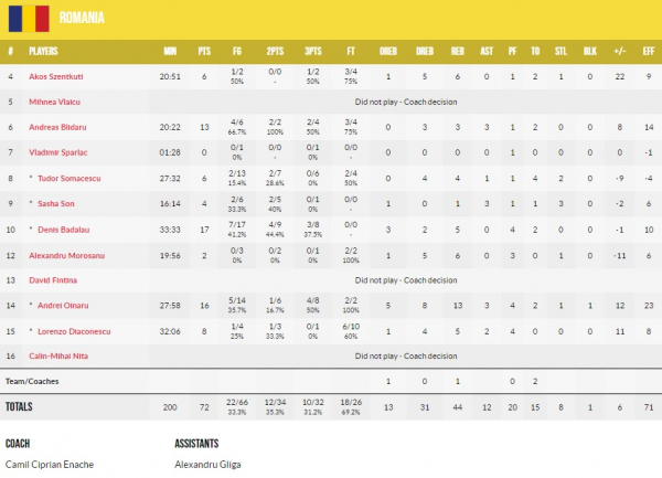 Чемпіонат Європи U-18. Румунія &mdash; Україна 72:66