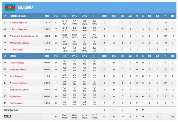 Чемпіонат Європи U-20. Азербайджан &mdash; Україна 57:94