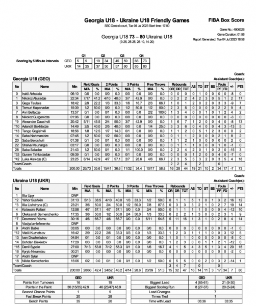 Потужний дабл-дабл Йяму допоміг Україні U-18 перемогти Грузію Потужний дабл-дабл Йяму допоміг Україні U-18 перемогти Грузію