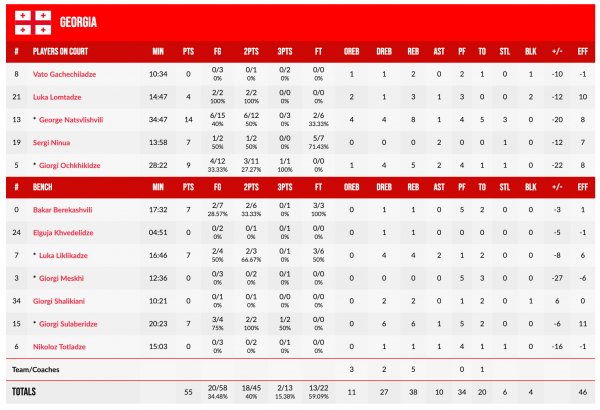 Чемпіонат Європи U-20. Грузія &mdash; Україна 55:82