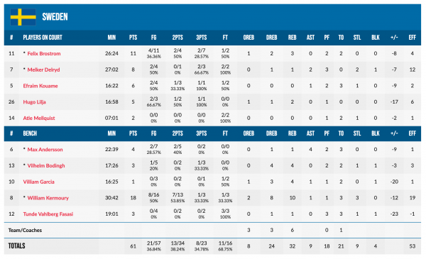 Чемпіонат Європи U-20. Україна — Швеція 83:61 Чемпіонат Європи U-20. Україна — Швеція 83:61