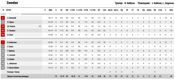 Контрольний матч. Україна &mdash; Швеція. Відеотрансляція 74:72