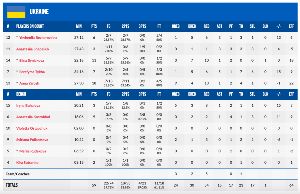 Жіночий Євробаскет U-18: Австрія &ndash; Україна 48:59