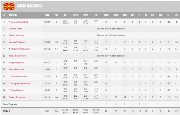 Чемпіонат Європи U-18. Україна – Північна Македонія 90:74 Чемпіонат Європи U-18. Україна – Північна Македонія 90:74