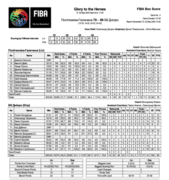 Дабл-дабл Горобченка допоміг &ldquo;Дніпру&rdquo; перемогти &ldquo;Прикарпаття-Говерлу&rdquo;