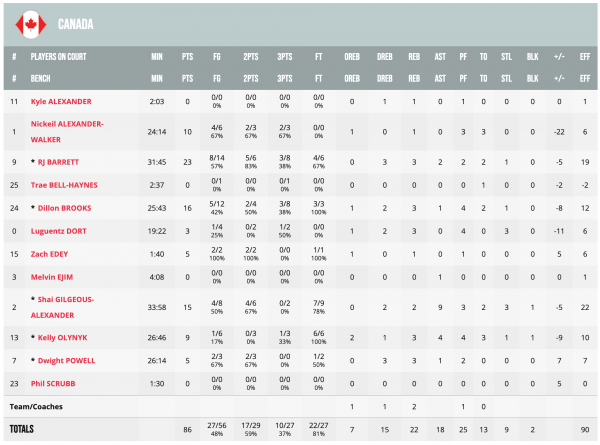 Півфінал ЧС-2023. Сербія &mdash; Канада 95:86