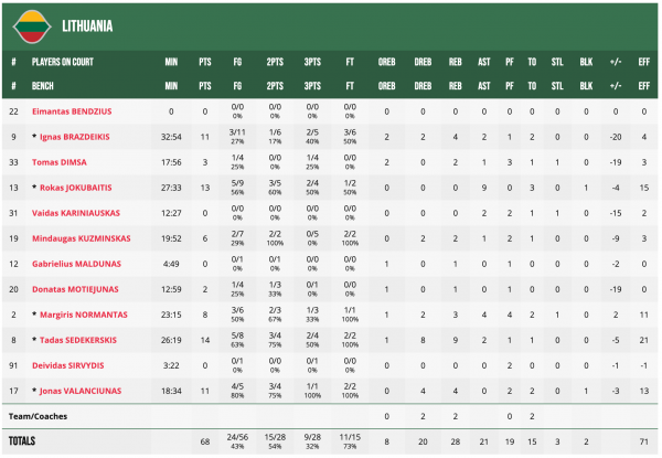 ЧС-2023. Литва &mdash; Сербія 68:87