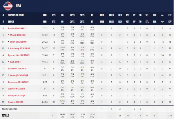 Півфінал ЧС-2023. США &mdash; Німеччина 111:113