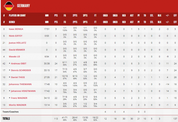 Півфінал ЧС-2023. США &mdash; Німеччина 111:113