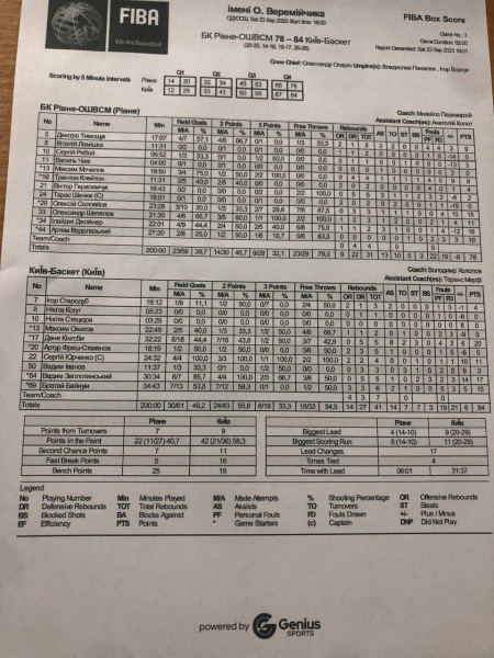 Турнір в Луцьку. &ldquo;Рівне&rdquo; &mdash; &ldquo;Київ-Баскет&rdquo; 78:84