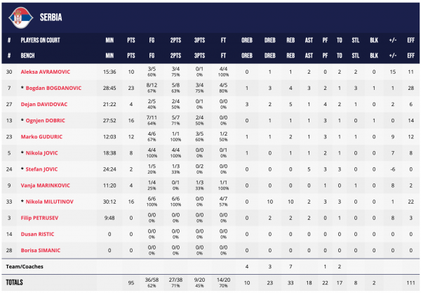 Півфінал ЧС-2023. Сербія &mdash; Канада 95:86