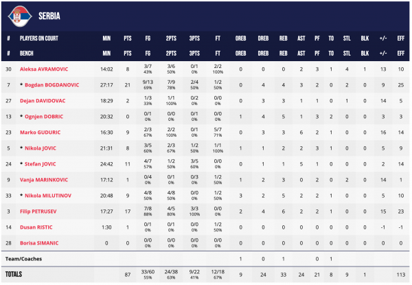 ЧС-2023. Литва &mdash; Сербія 68:87