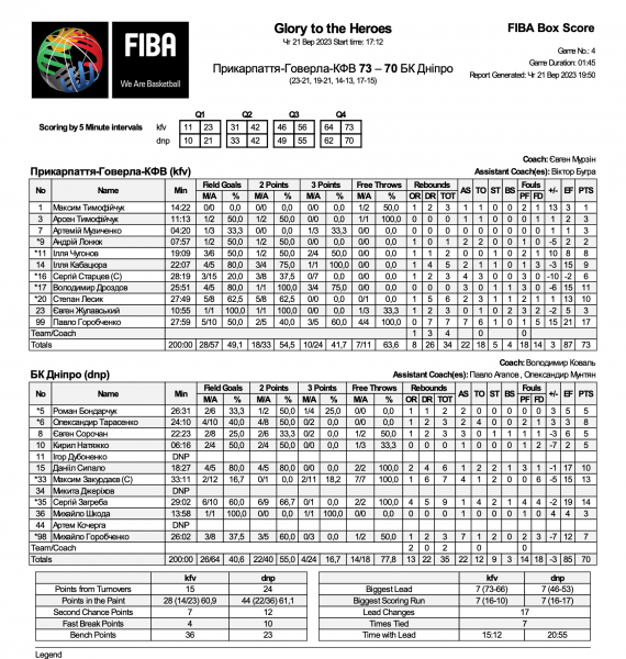 &ldquo;Прикарпаття-Говерла&rdquo; в домашньому контрольному матчі перемогла &ldquo;Дніпро&rdquo;