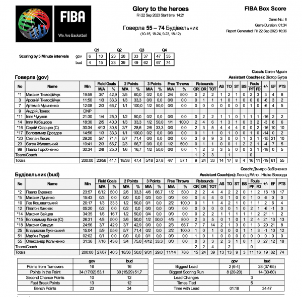 “Будівельник” здолав “Прикарпаття-Говерлу” та виграв Кубок Івано-Франківська “Будівельник” здолав “Прикарпаття-Говерлу” та виграв Кубок Івано-Франківська